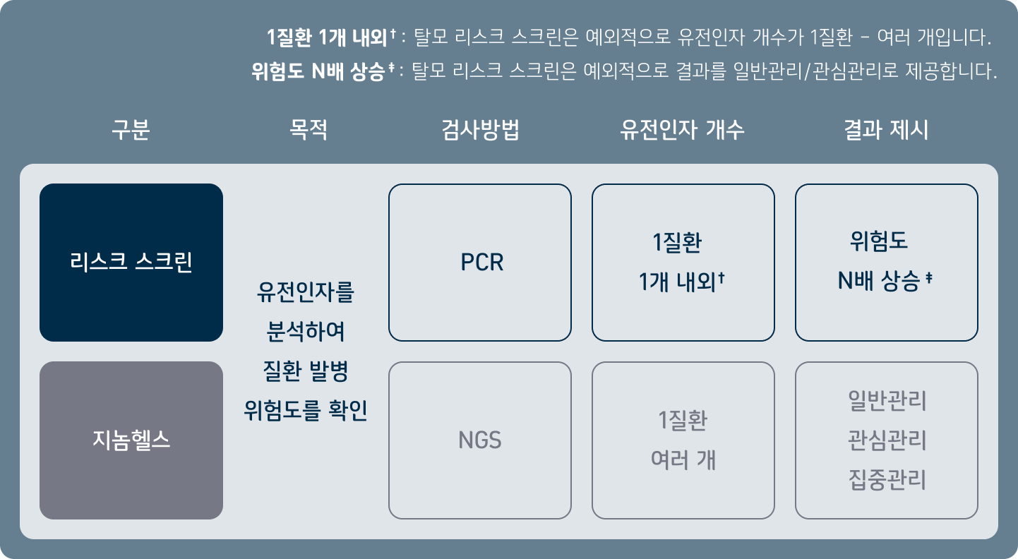 리스크스크린 유전이자를 분석하여 질환 발병 위험도를 확인